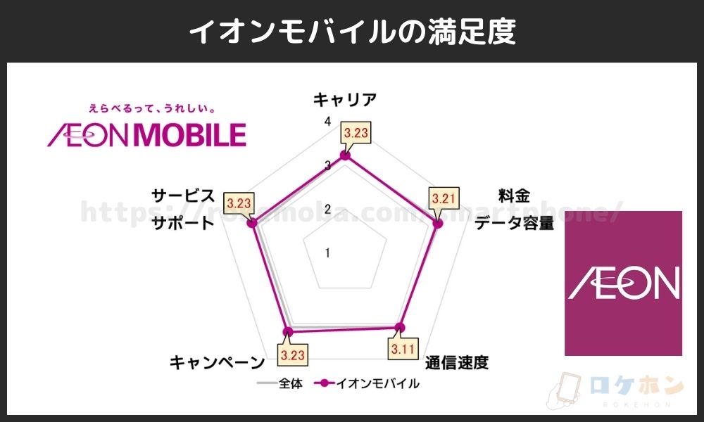 イオンモバイルの満足度